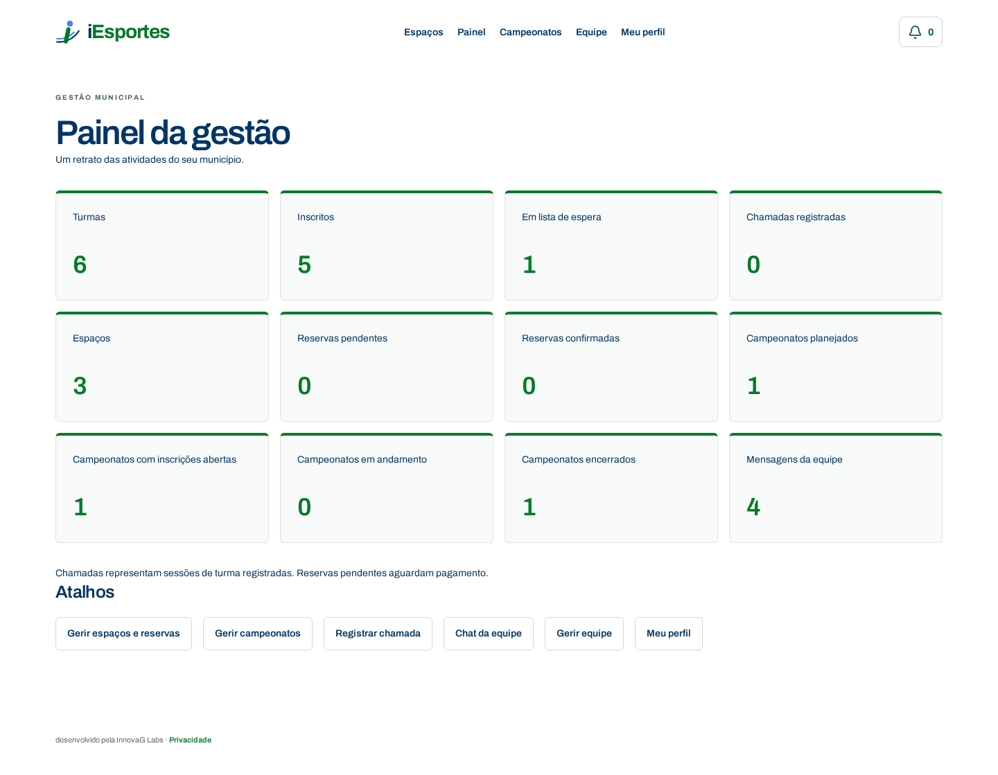 Painel da gestão com indicadores de turmas, inscrições, reservas e campeonatos de demonstração.